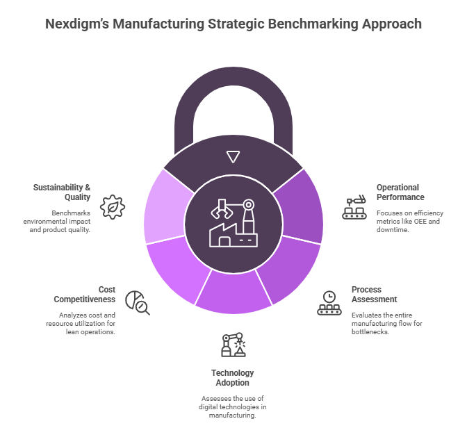 Manufacturing Strategic Benchmarking Approach