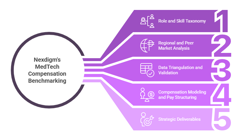 MedTech Compensation Benchmarking Approach