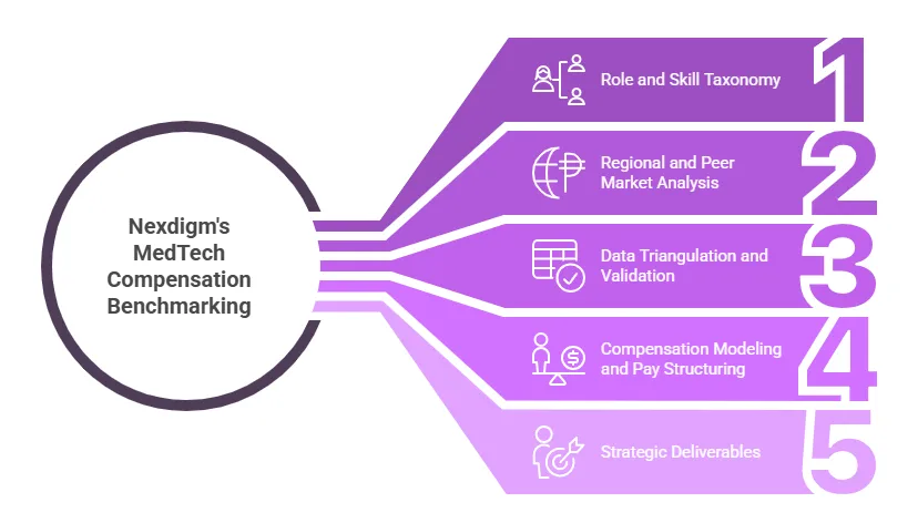 MedTech Compensation Benchmarking Approach