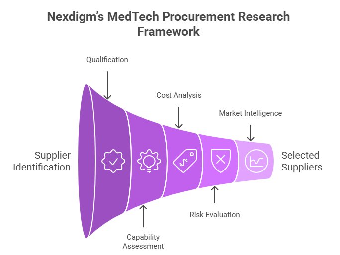 MedTech Procurement Research Framework