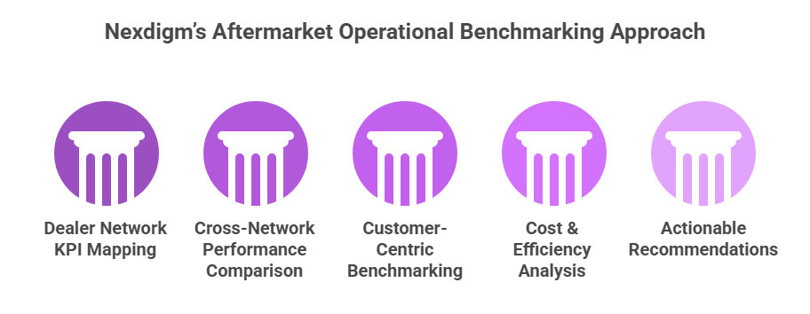 Nexdigm’s Aftermarket Operational Benchmarking Approach