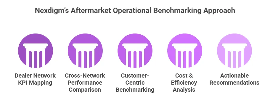 Nexdigm’s Aftermarket Operational Benchmarking Approach