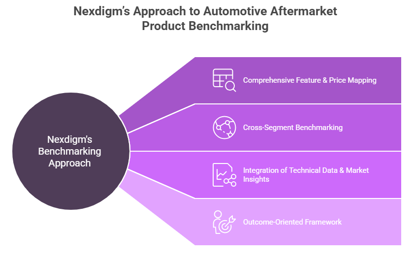 Nexdigm’s Approach to Automotive Aftermarket Product Benchmarking