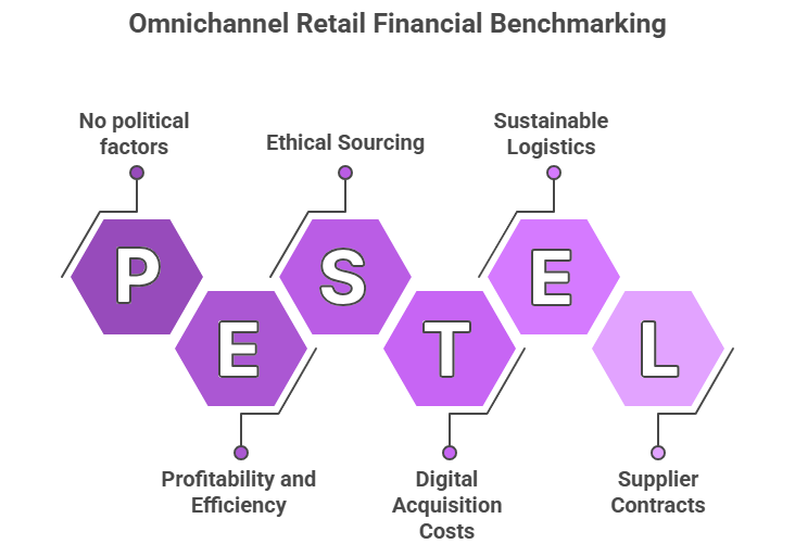 Omnichannel Retail Financial Benchmarking