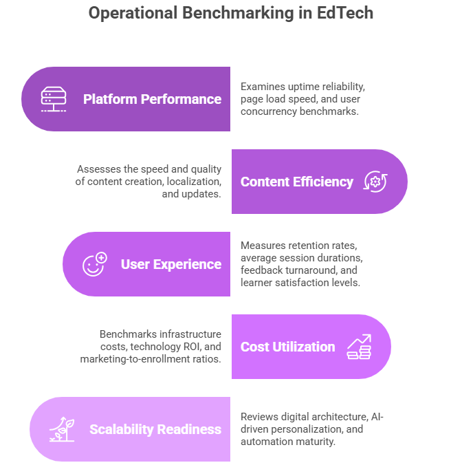 Operational Benchmarking in EdTech