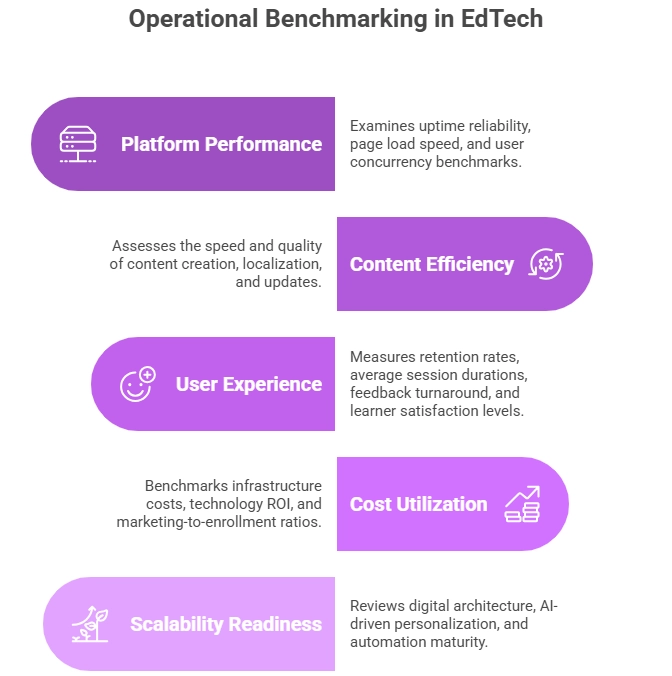 Operational Benchmarking in EdTech