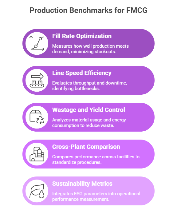 Production Benchmarks for FMCG