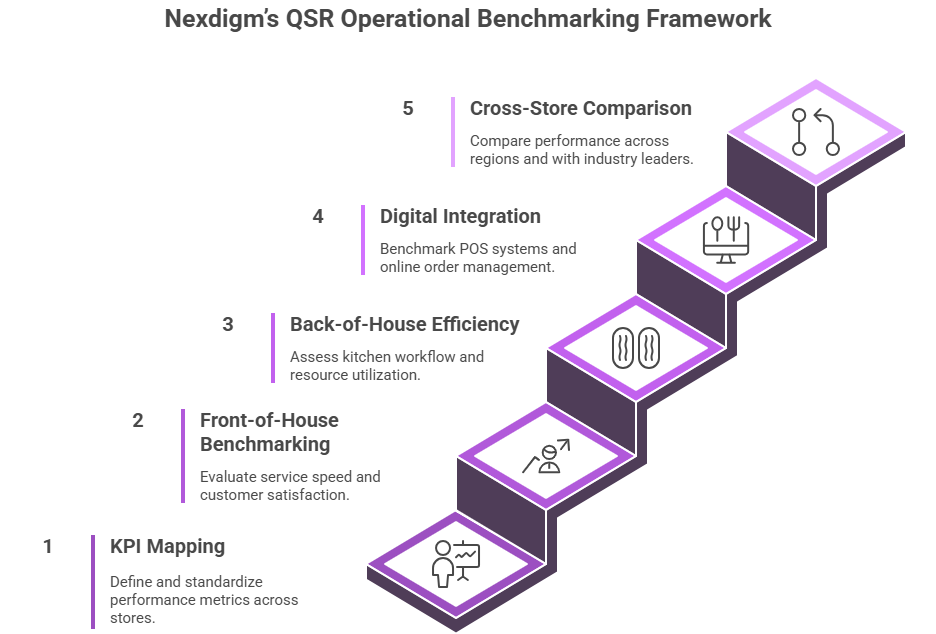 QSR Operational Benchmarking Framework