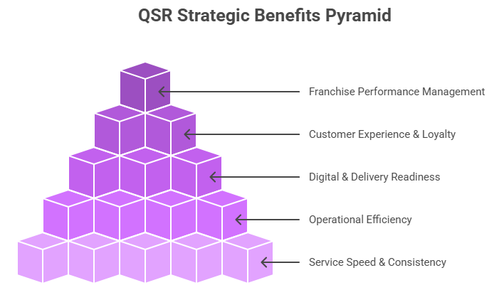 QSR Strategic Benefits Pyramid