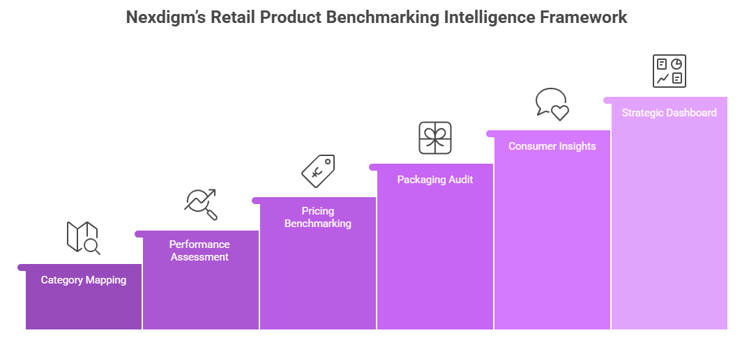 Retail Product Benchmarking Intelligence Framework