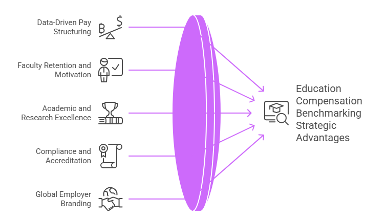 Strategic Advantages of Education Compensation Benchmarking