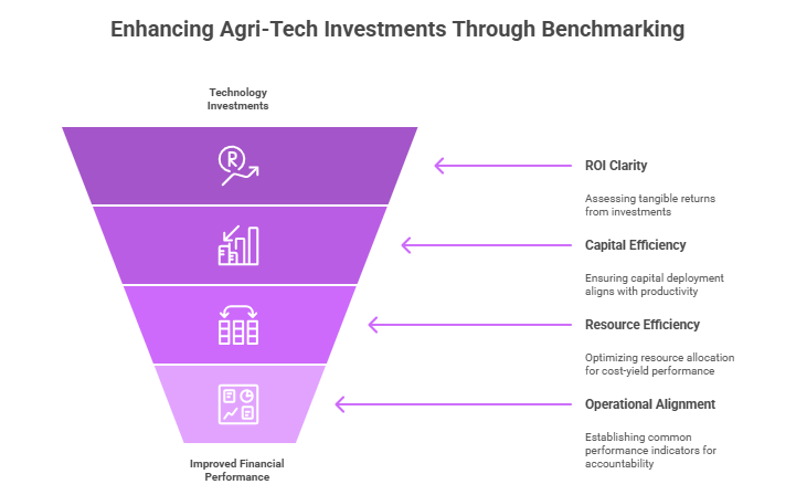 Strategic Benefits for Agri-Tech Enterprises