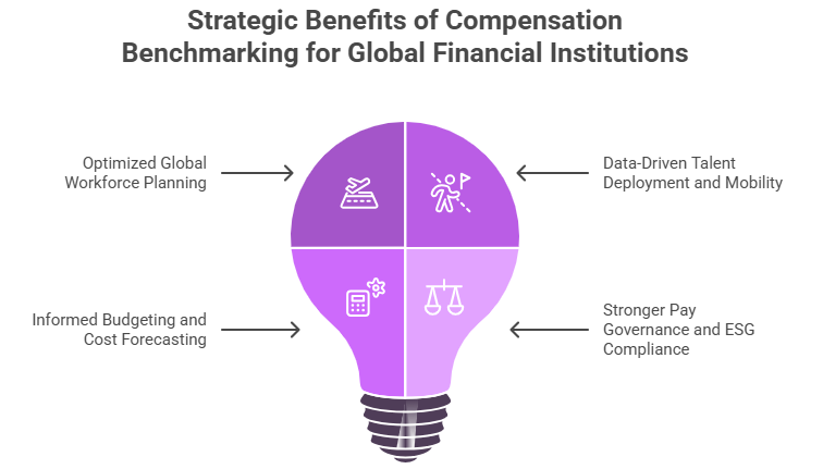 Strategic Benefits of Compensation Benchmarking for Global Financial Institutions