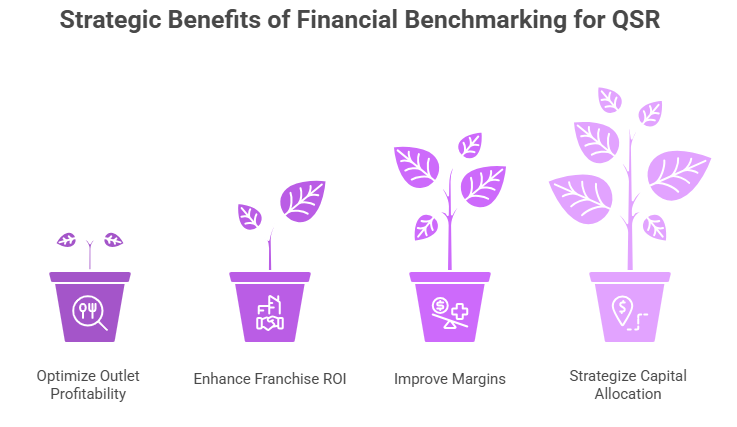 Strategic Benefits of Financial Benchmarking for QSR