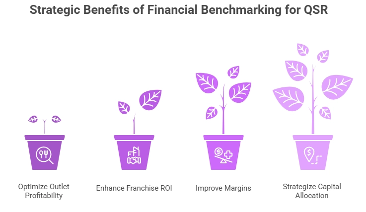 Strategic Benefits of Financial Benchmarking for QSR