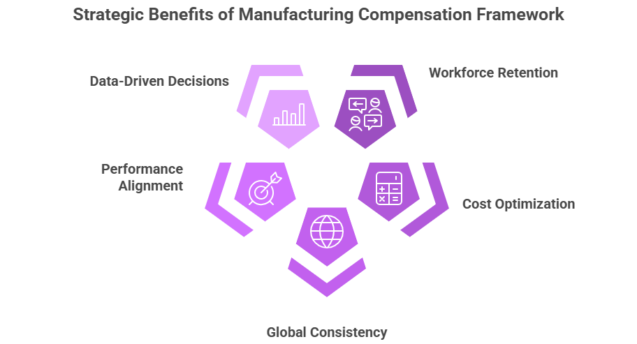 Strategic Benefits of Manufacturing Compensation Benchmarking
