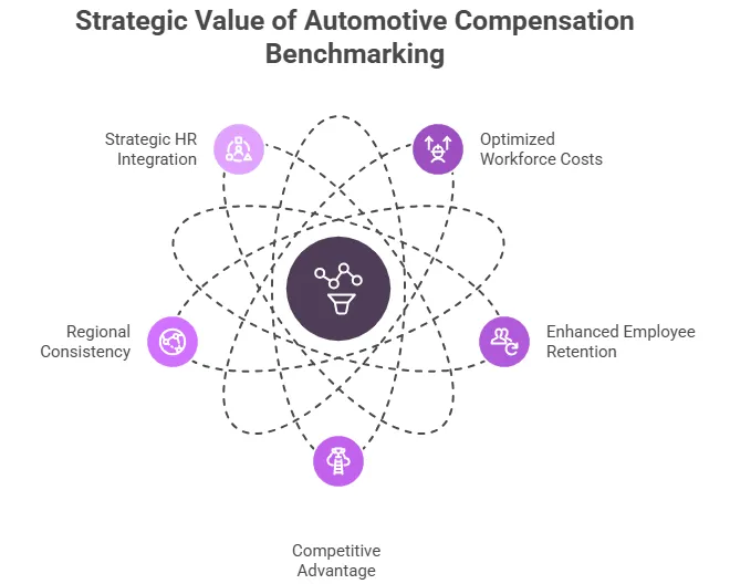 Strategic Value of Automotive Compensation Benchmarking