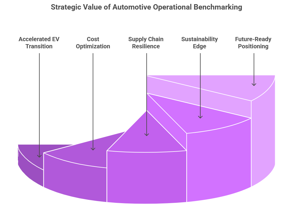 Strategic Value of Automotive Operational Benchmarking