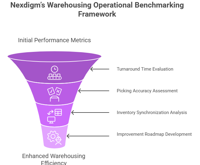 Warehousing Operational Benchmarking Framework