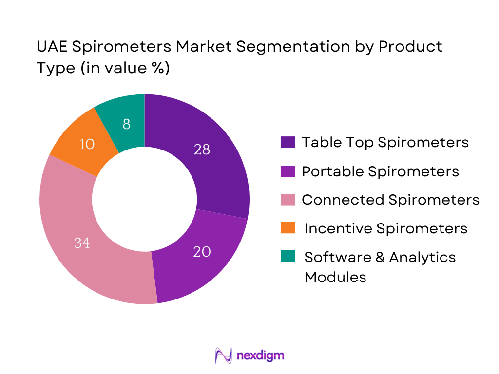 UAE Spirometers Market Segmentation by Product Type