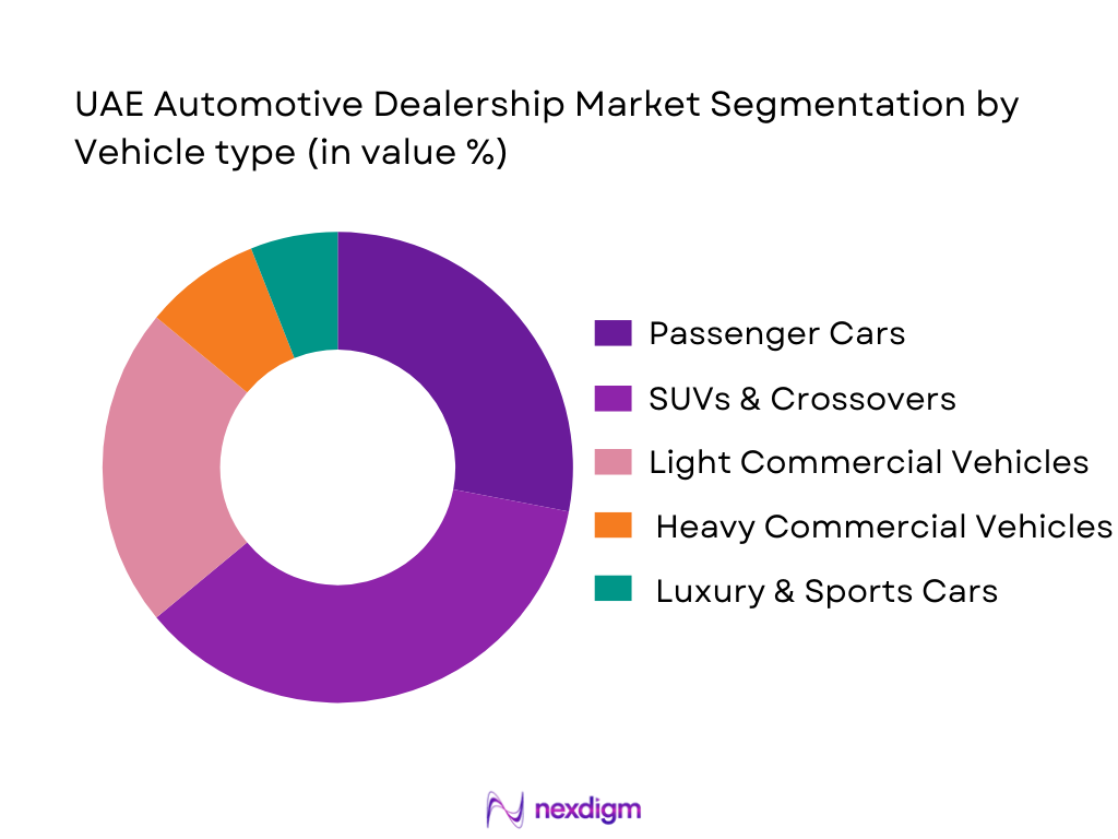 UAE Automotive Dealership Market Segmentation by Vehicle Type