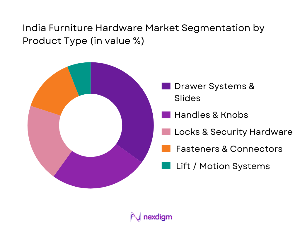India Furniture Hardware Market Segmentation by Product Type