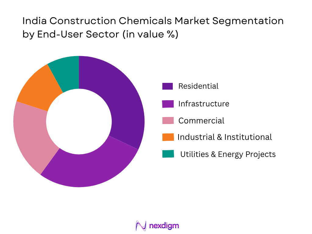 India Construction Chemicals Market Segmentation by End-User Sector
