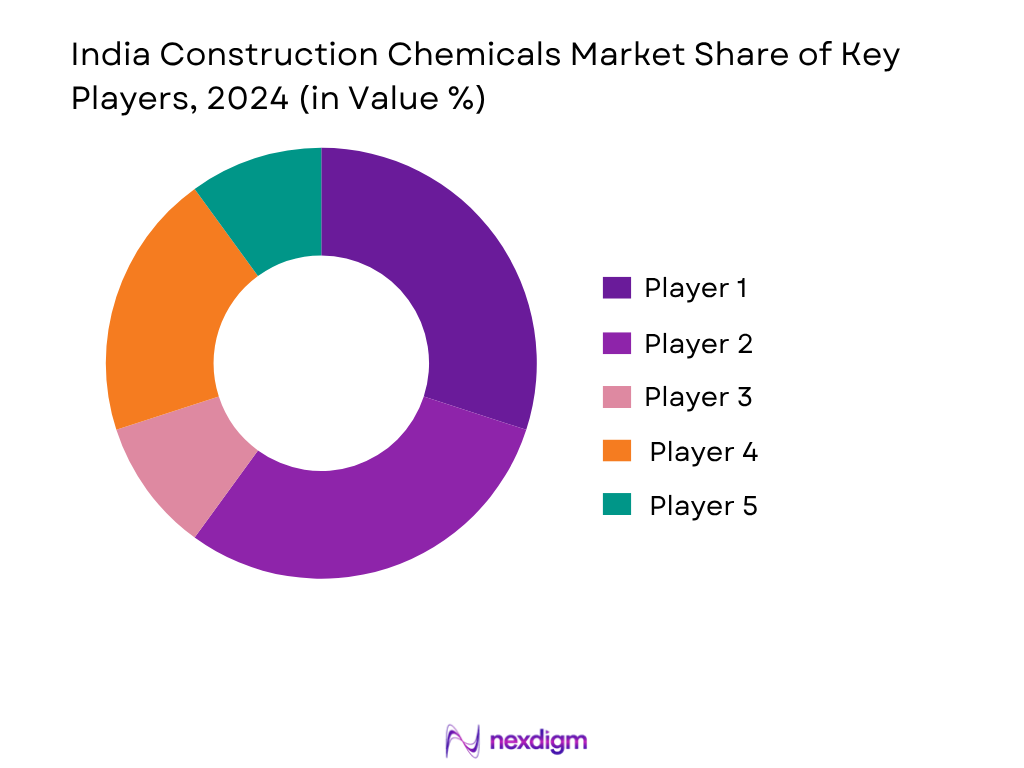 India Construction Chemicals Market Share of Key Players