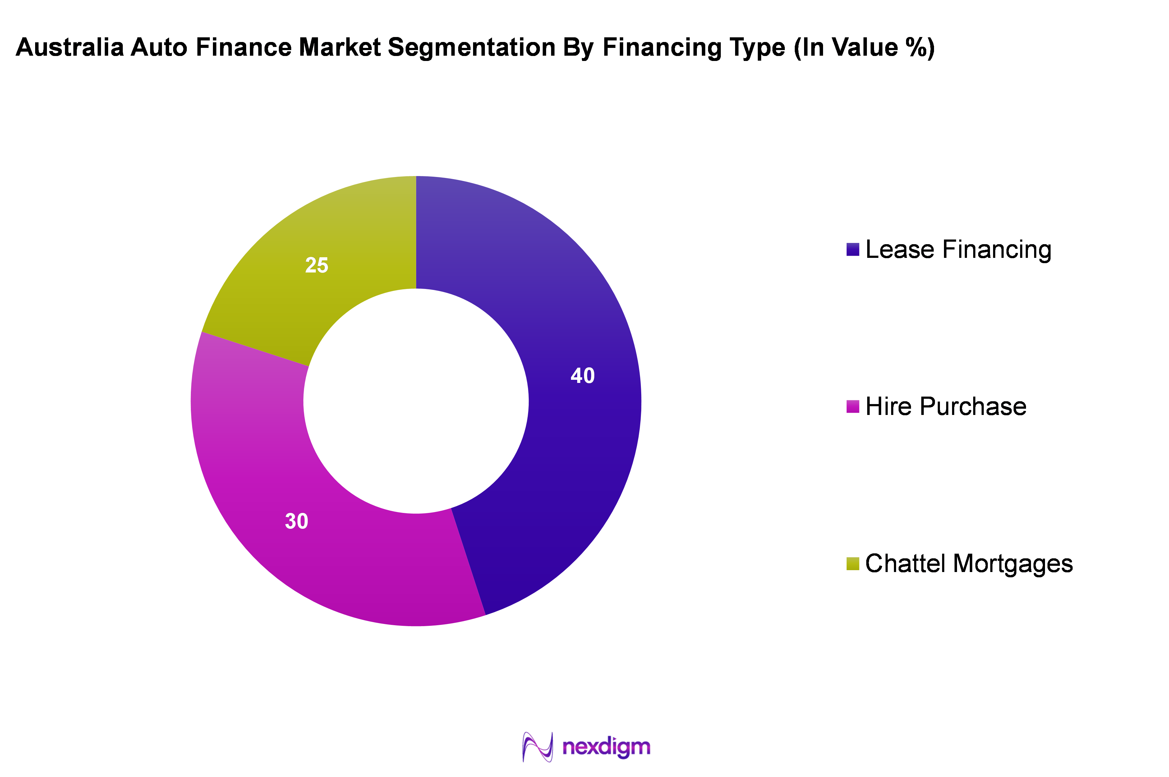 Australia Auto Finance Market Segmentation by Financing Type