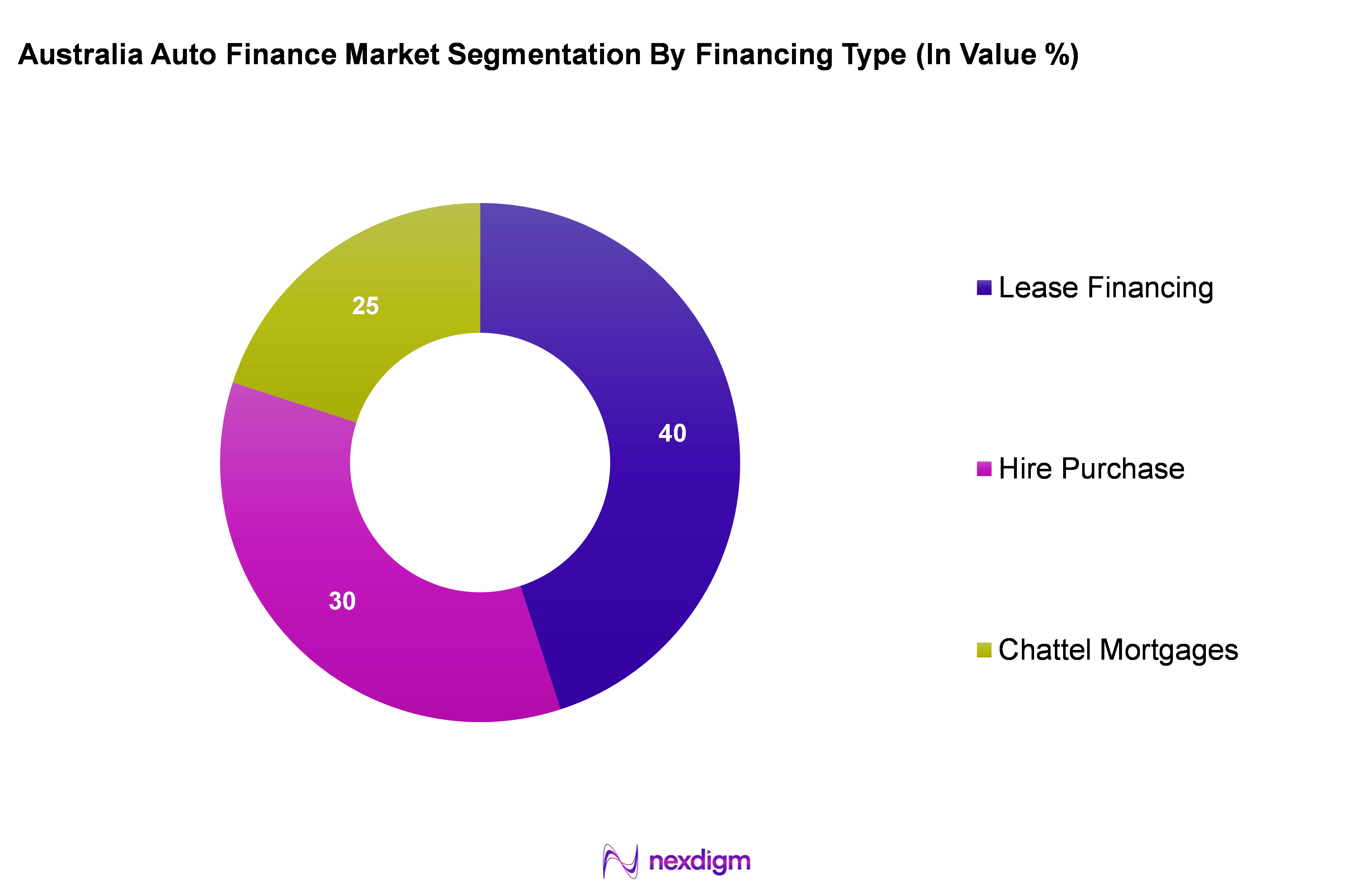 Australia Auto Finance Market Segmentation by Financing Type