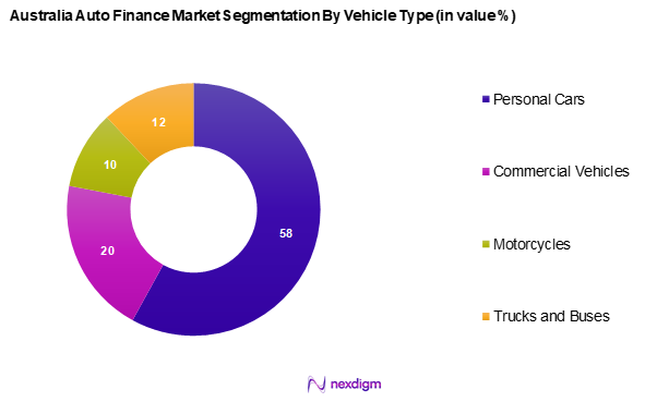 Australia Auto Finance Market Segmentation by Vehicle Type