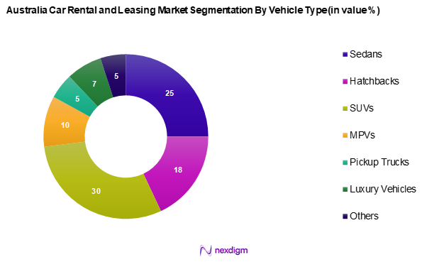Australia Car Rental and leasing Market Segmentation by Vehicle Type