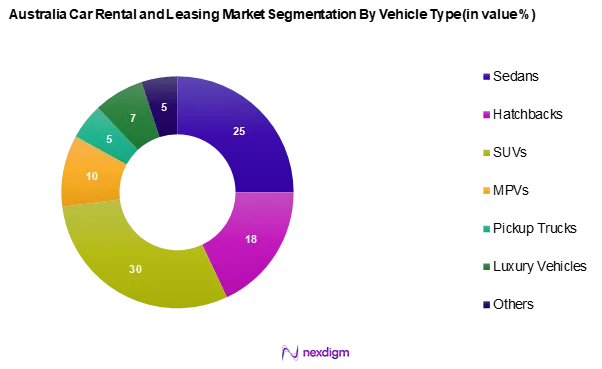 Australia Car Rental and leasing Market Segmentation by Vehicle Type