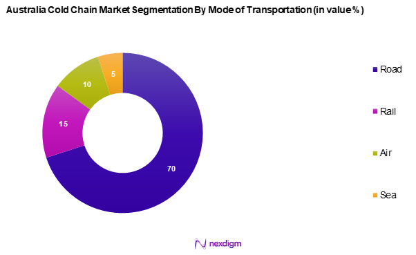 Australia Cold Chain Market Segmentation by Mode of Transportation