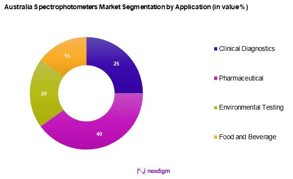 Australia Spectrophotometers Market Segmentation by Application