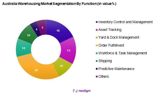 Australia Warehousing Market Segmentation by Function