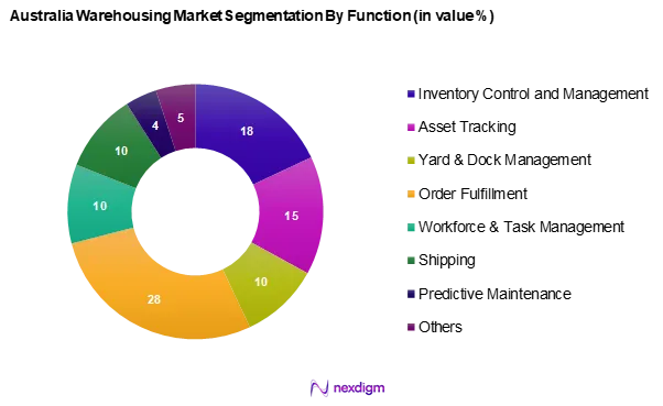 Australia Warehousing Market Segmentation by Function
