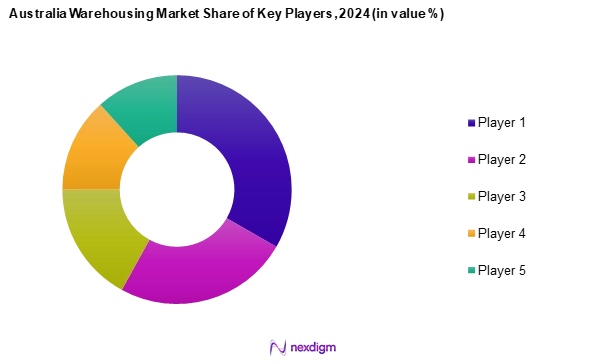 Australia Warehousing Market Share of Key Players