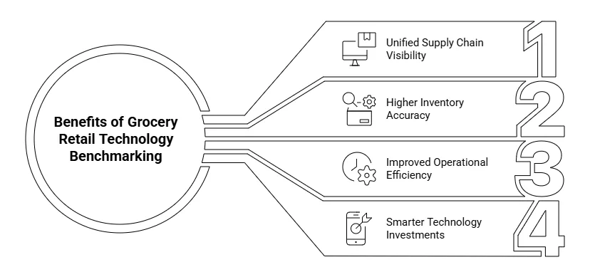 Benefits of Grocery Retail Technology Benchmarking