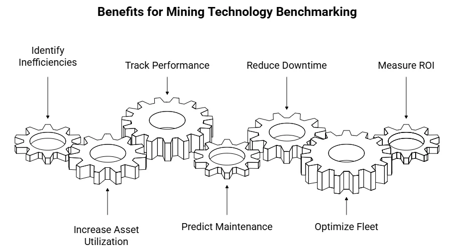 Benefits of Mining technology Benchmarking