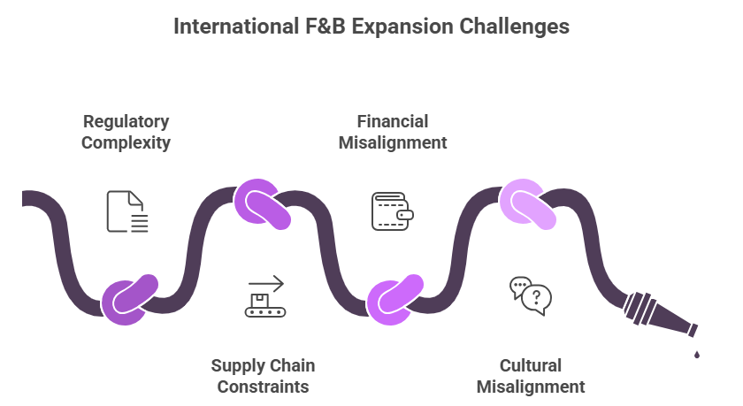 Challenges in Global F&B Expansion