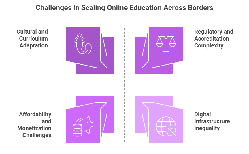 Challenges in Scaling Online Education Across Borders