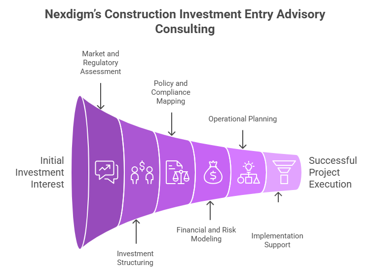 Construction Investment Entry Advisory Consulting Framework