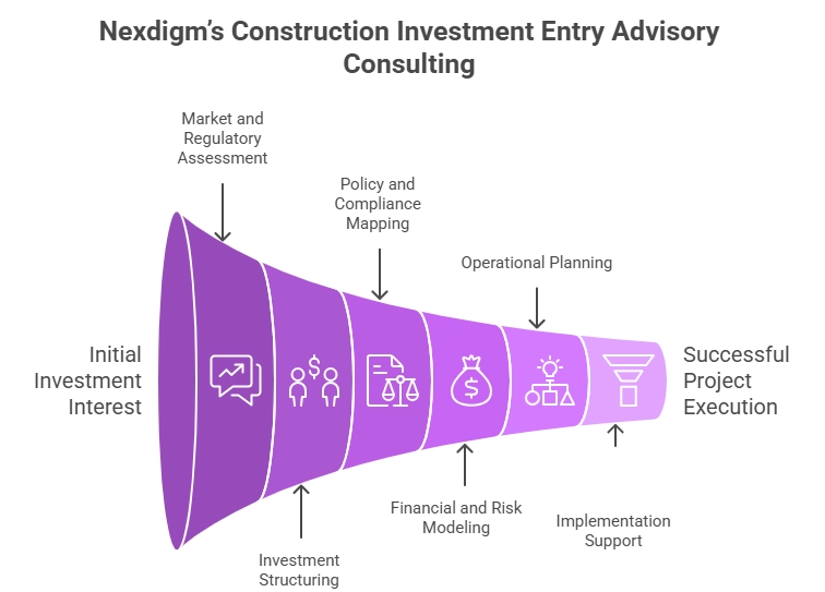 Construction Investment Entry Advisory Consulting Framework