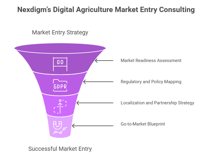 Digital Agriculture Market Entry Consulting Framework