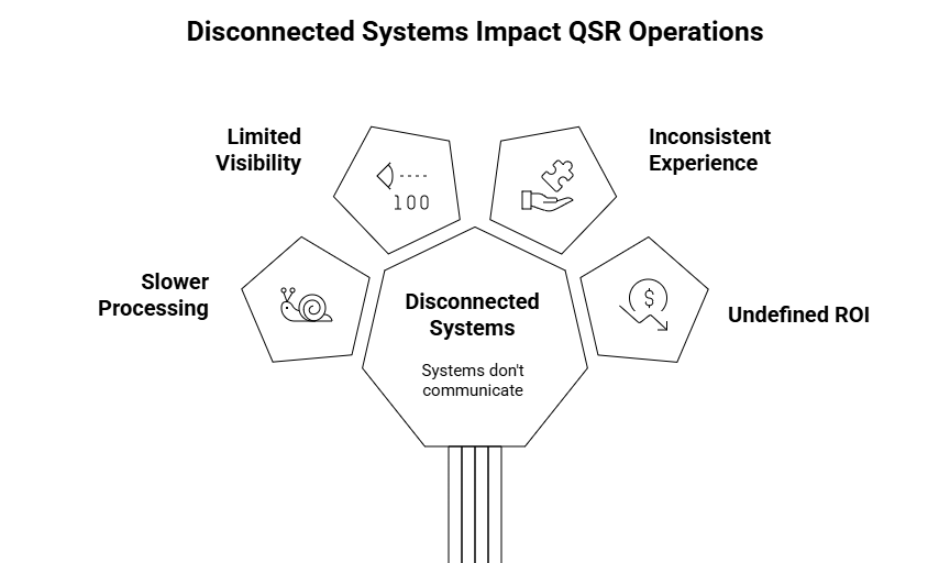 Fragmented Technology Adoption in the QSR Industry