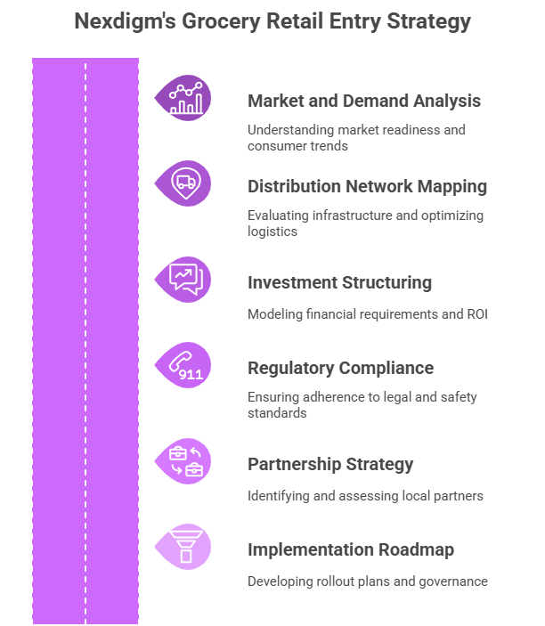 Grocery Retail Distribution Entry Strategy Consulting
