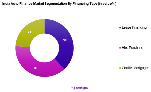 India Auto Finance Market Segmentation by Financing Type