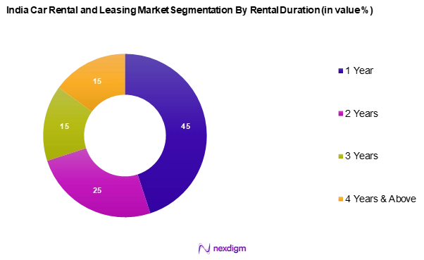 India Car Rental and leasing Market Segmentation by Rental Duration