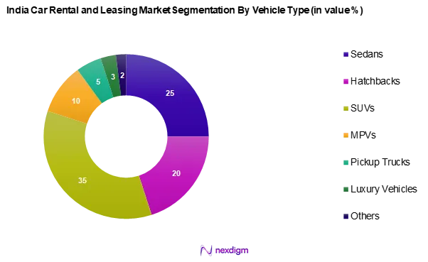 India Car Rental and leasing Market Segmentation by Vehicle Type